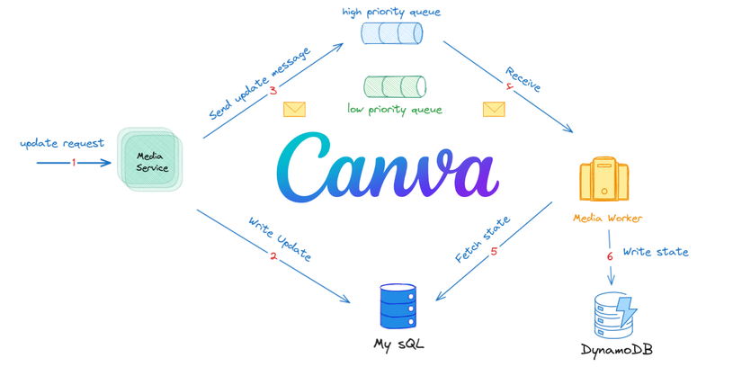 Bí mật đằng sau bài toán lưu trữ media của Canva và hành trình tìm đến DynamoDB