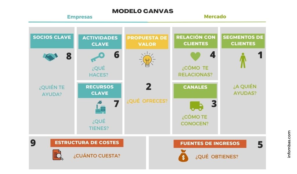 Modelo Canvas, qué es y pasos para elaborarlo - Info MBAs
