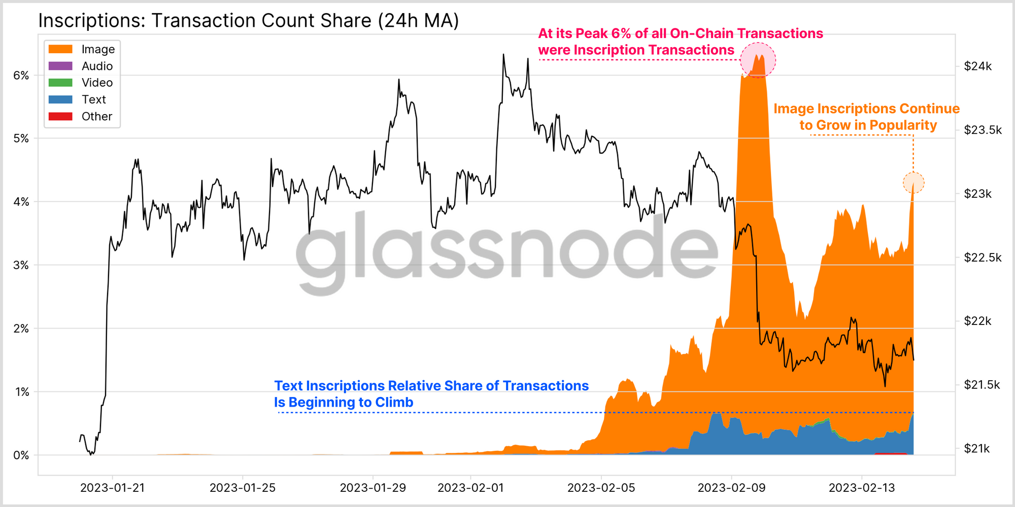 Ordinal Theory And The Rise Of Bitcoin Inscriptions