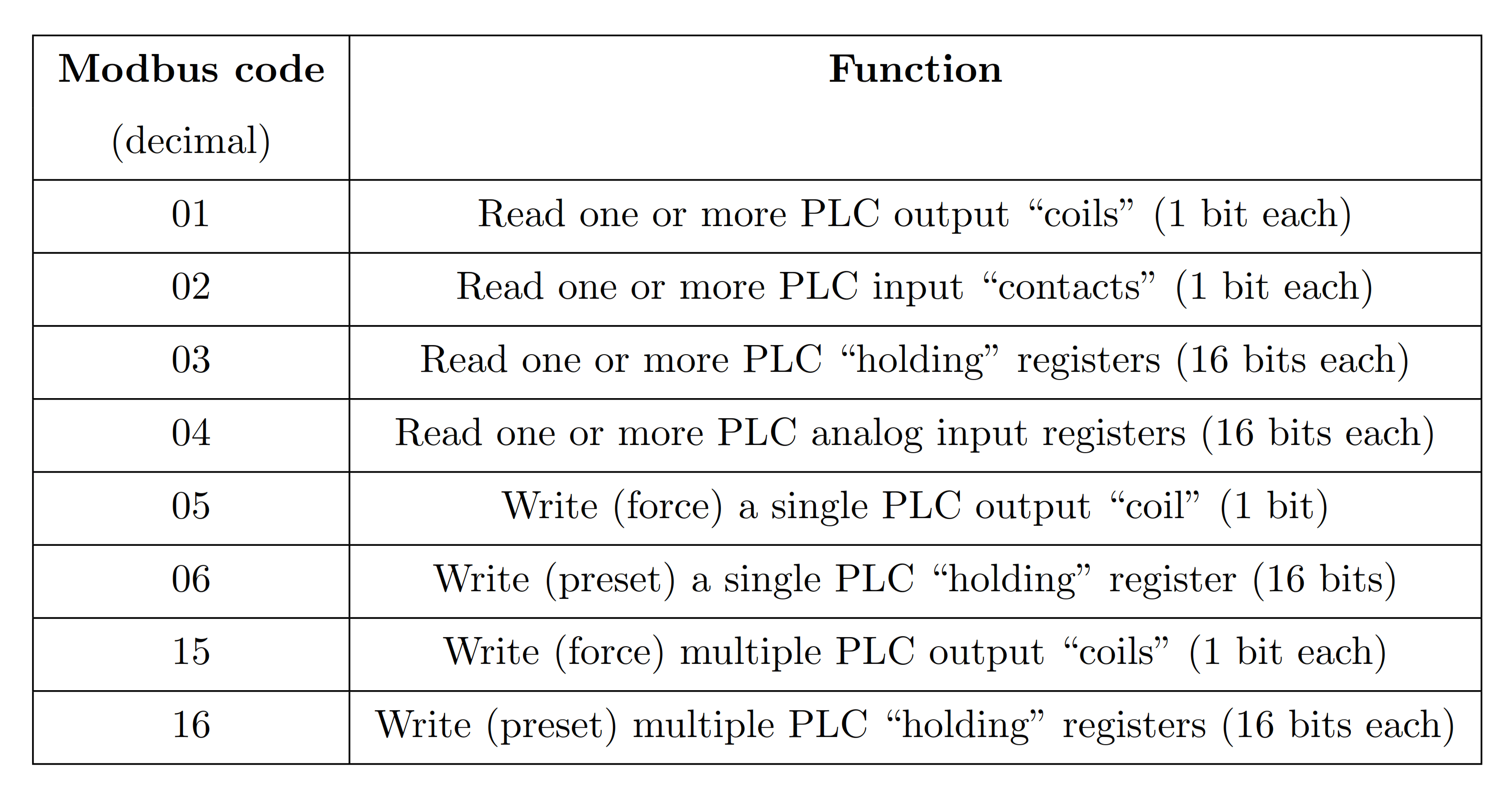 Modbus Relative Addressing