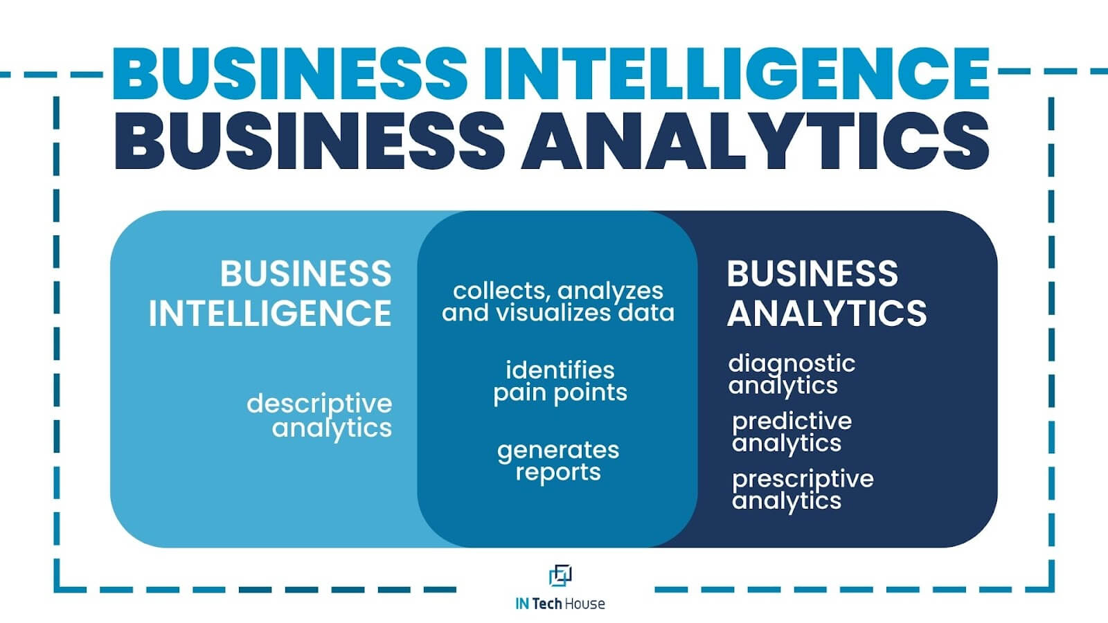 Business Analytics vs Business Intelligence - InTechHouse
