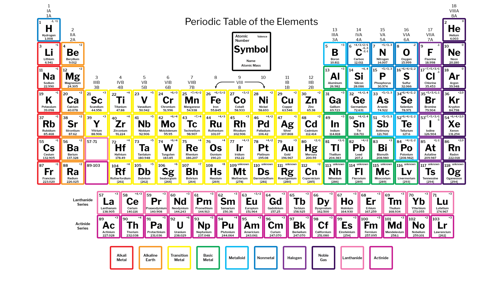 Labeled Periodic Table of Elements with Name [PDF & PNG]
