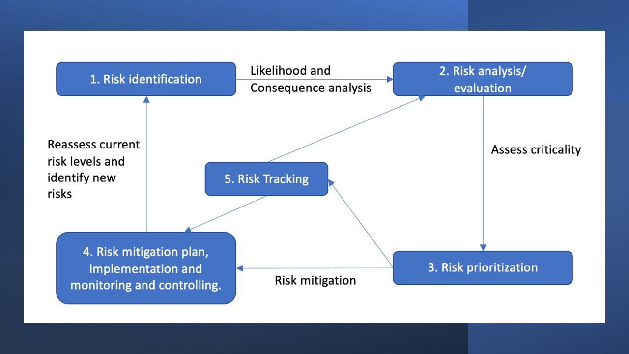 Module 4. Mitigation And Contingency Risk Plan – Risk Assessment And Quality Project Management