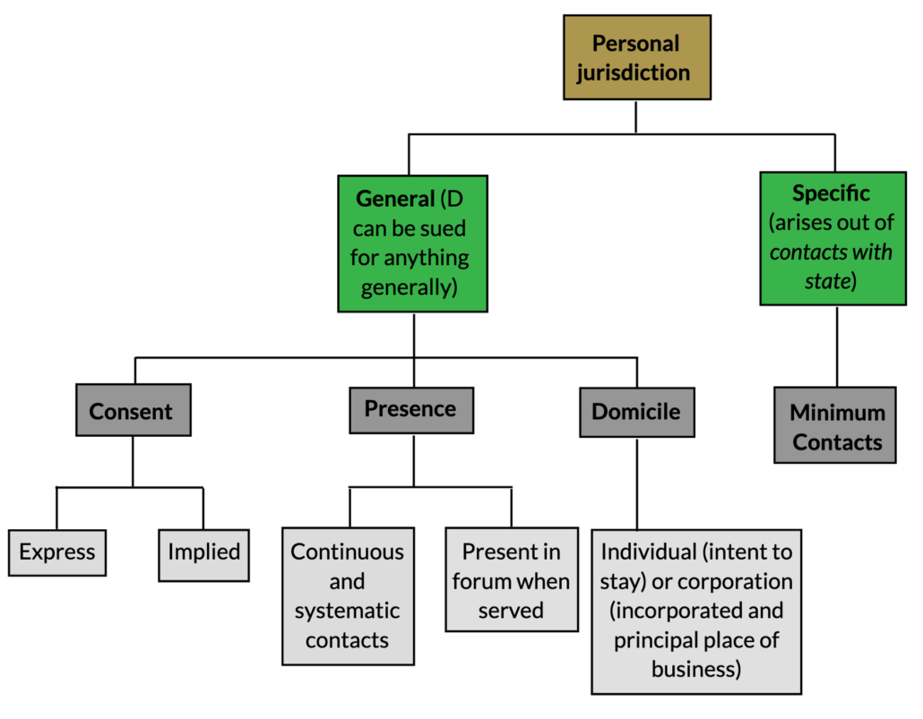 Civil Procedure—Highly Tested MBE Topics, Charts, And A Checklist!