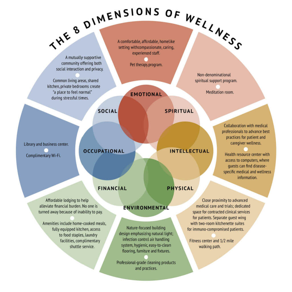 Dimensions Of Wellness Dimensions Of Healthy Learning, 48% OFF