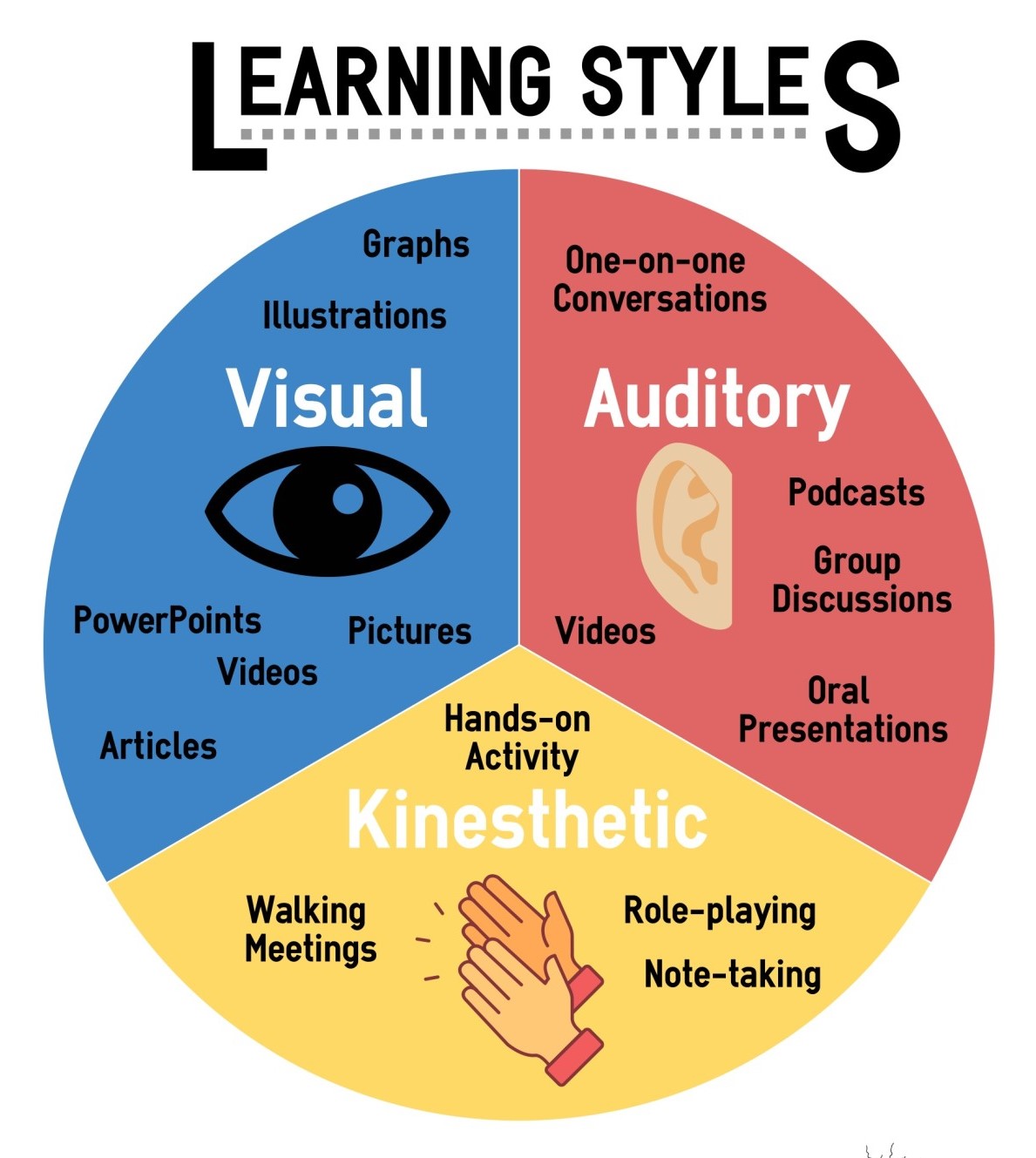 Different Learning Types - Kings College