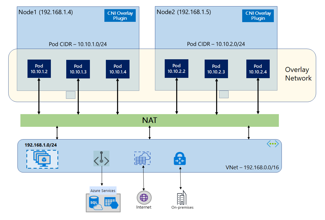 Azure Functions Vs Kubernetes
