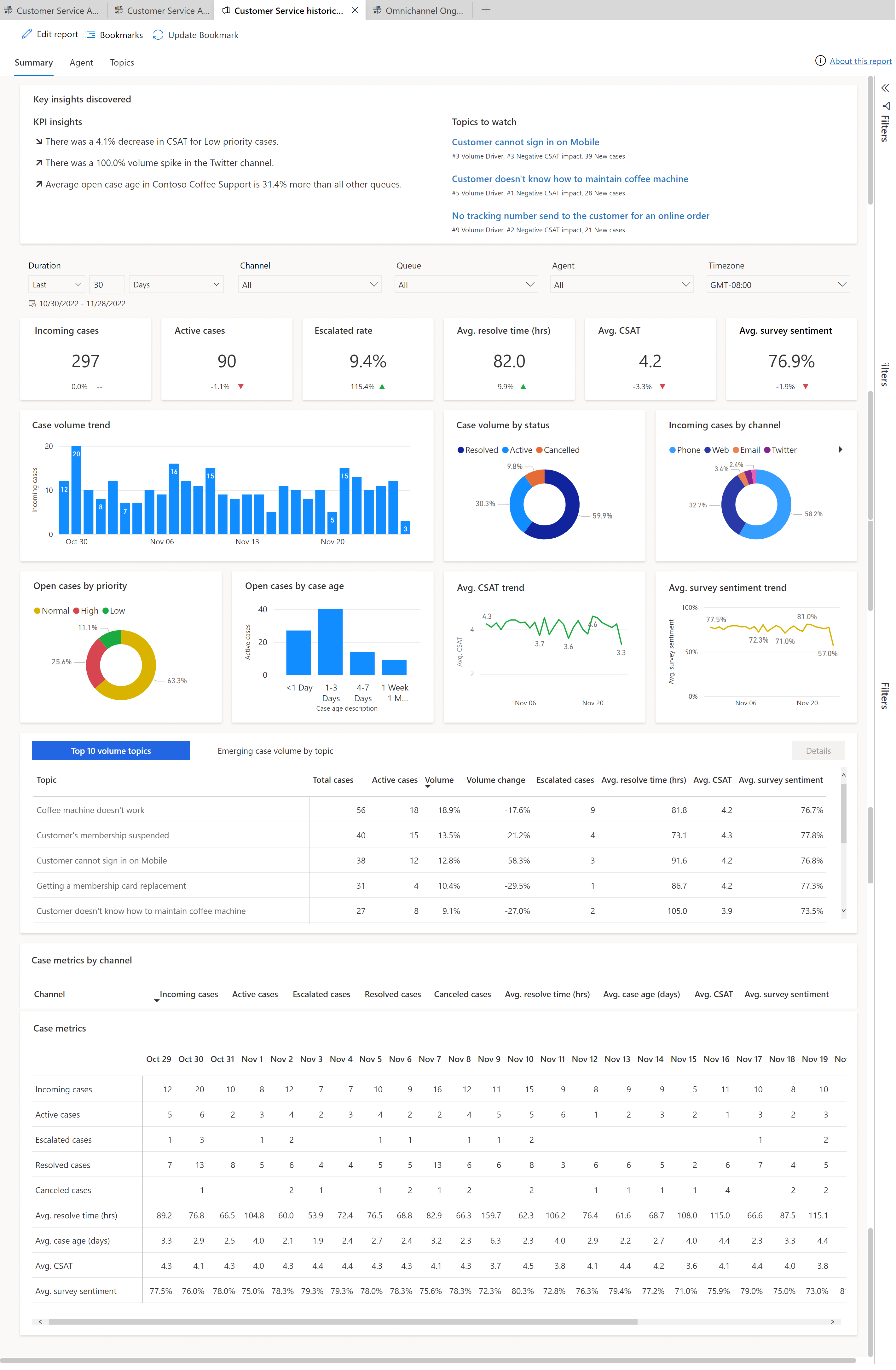Summary Dashboard | Microsoft Learn