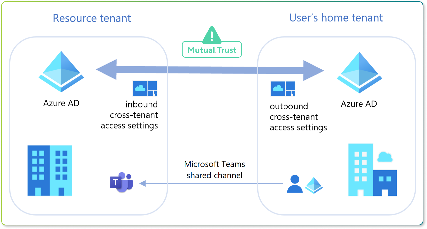 Using Shared Channels (Teams Connect) For External Collaboration | Microsoft Learn