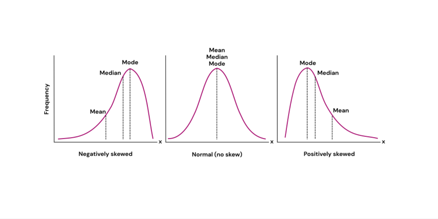 Ledidi | Measures Of Central Tendency: Mean, Median And Mode
