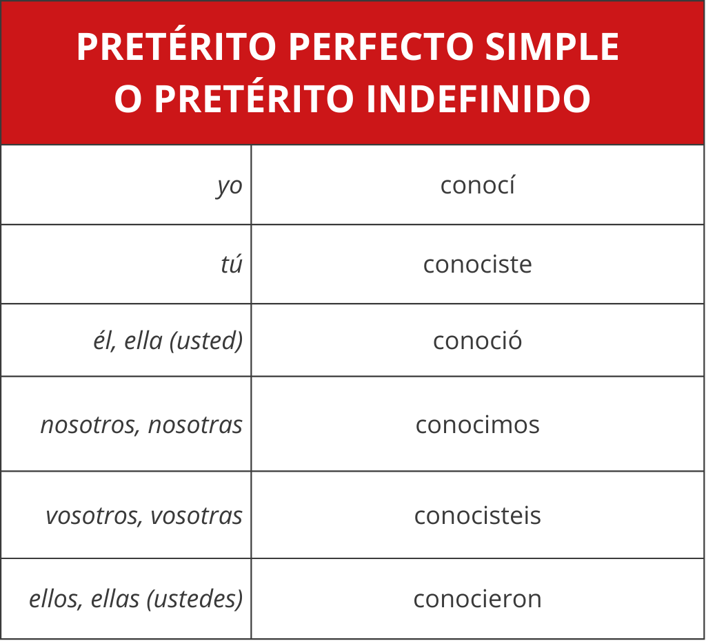 ¿SABER, CONOCER O PODER? Conjugación, Usos Y Práctica