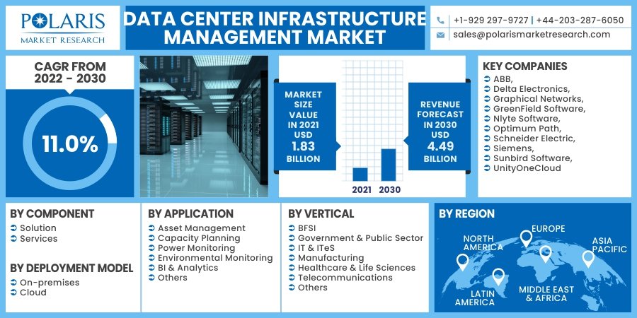 Data Center Infrastructure Management Market Projected to Reach US$ 4.49 Billion by 2030 ...
