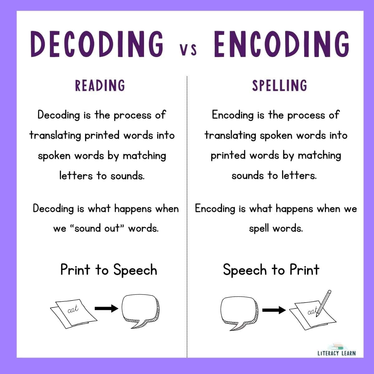 Decoding & Encoding: What Are the Differences? - Literacy Learn