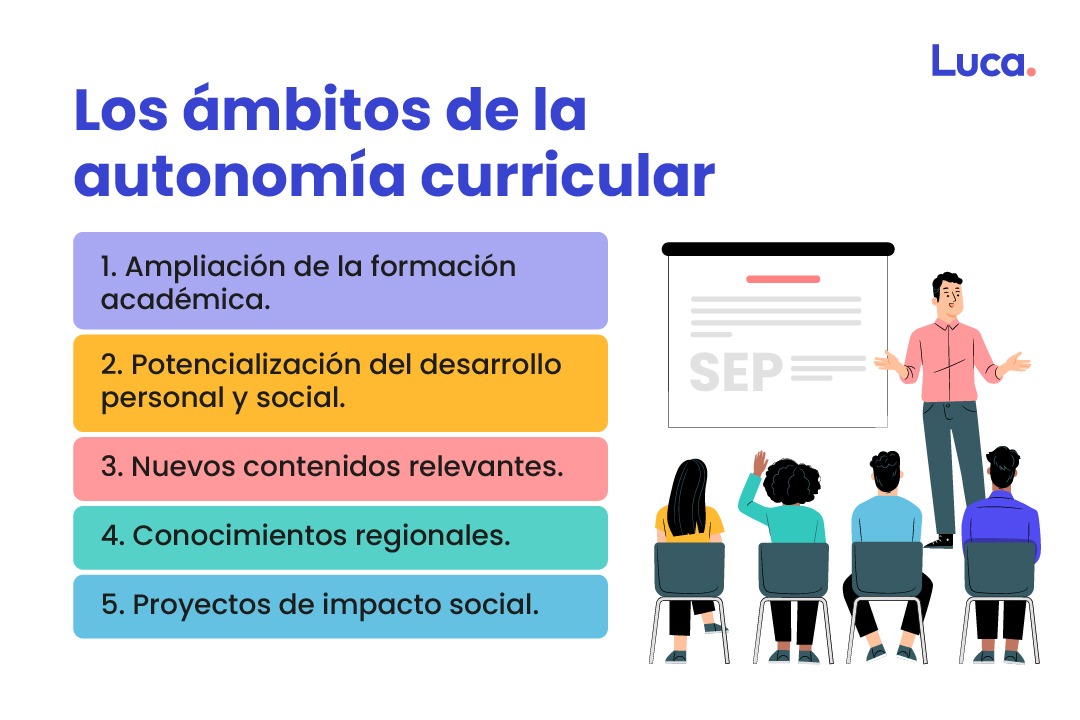 Autonomía Curricular : Base Del Nuevo Modelo Educativo En México