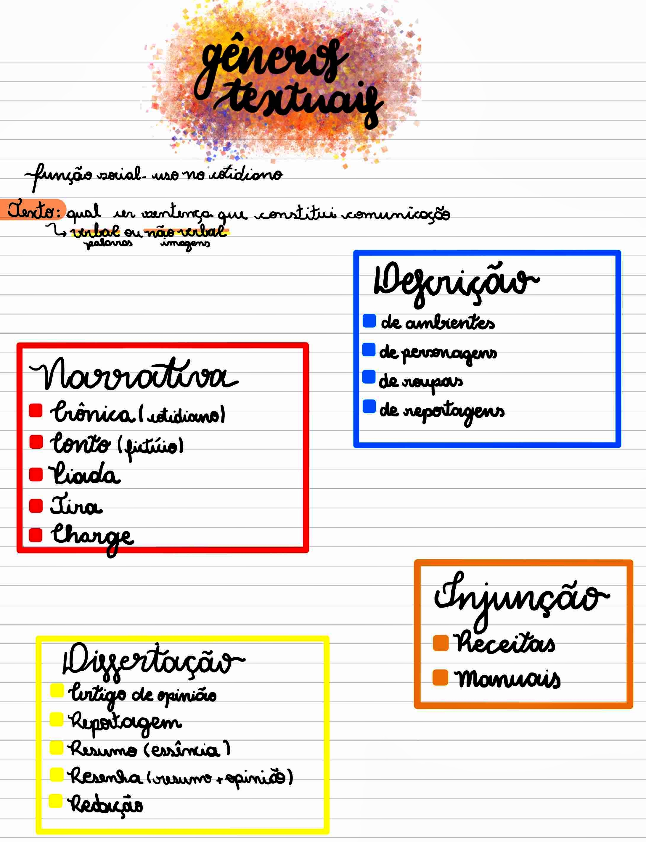 Mapa Mental Tipos Textuais - BRAINCP
