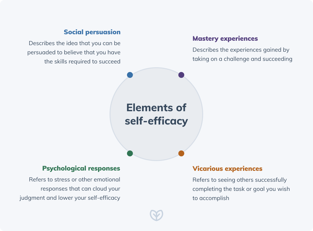 Self-Efficacy: Use It To Take Control Of Your Health| Fullscript