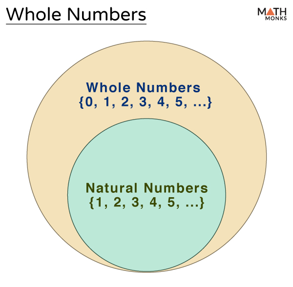 Whole Numbers - Definition, Symbol, Properties, And Examples