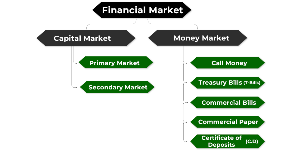 Financial Market : Meaning, Functions, and Classification | GeeksforGeeks