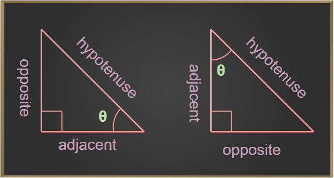 Sin Cos Tan Formula - Values, Table, Examples, And FAQs