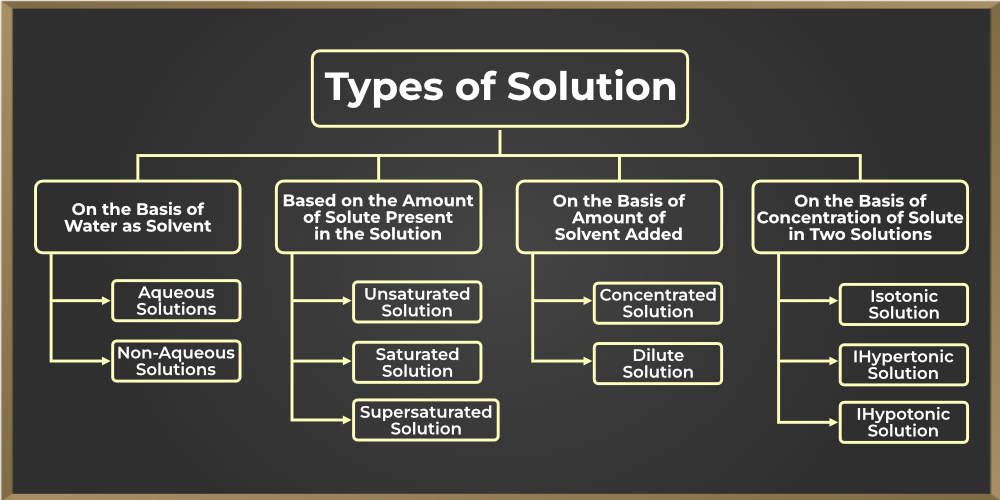 Example Of True Solution In Chemistry At Michael Harbour Blog