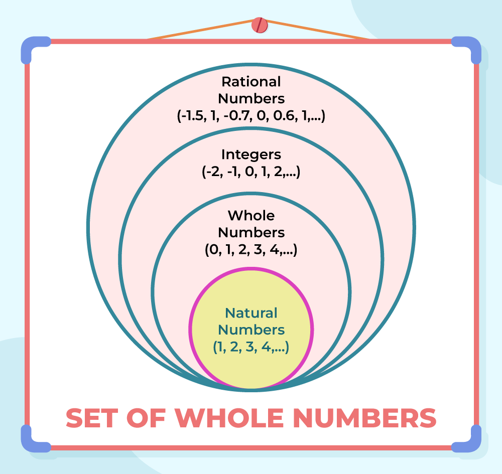 Whole Numbers – Definition, Properties And Examples| GeeksforGeeks