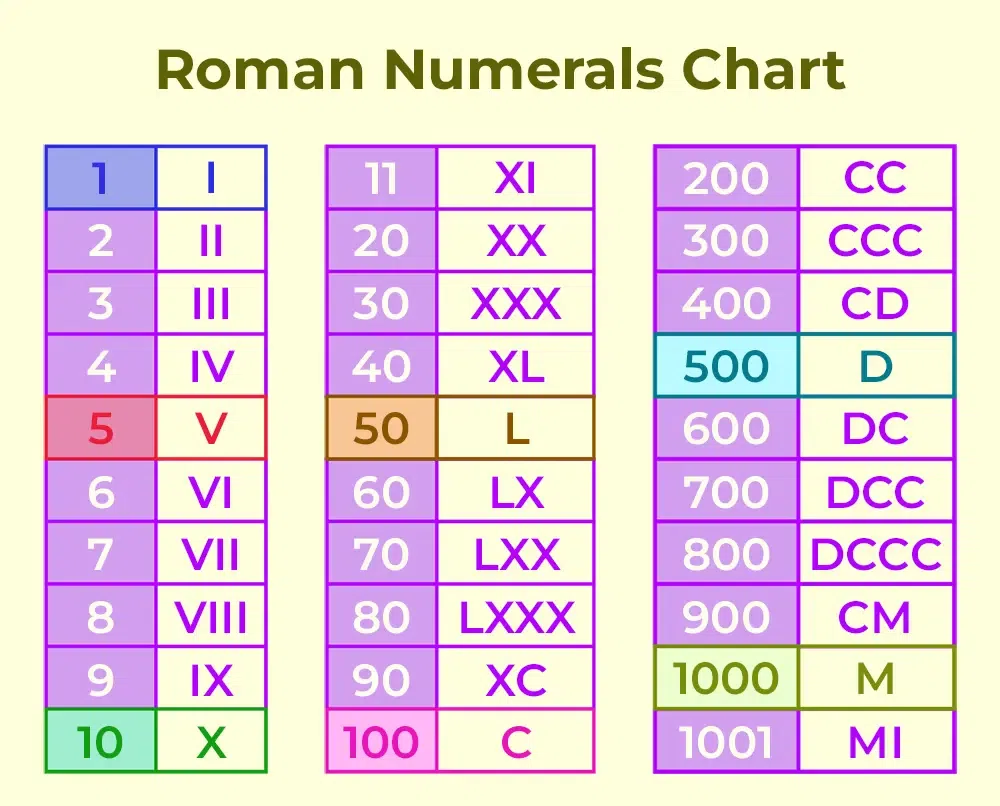 Roman Numerals 1 to 100 | Roman Numbers Chart, Rules & Examples | GeeksforGeeks
