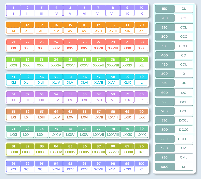 Roman Numerals 1 to 1000 - GeeksforGeeks