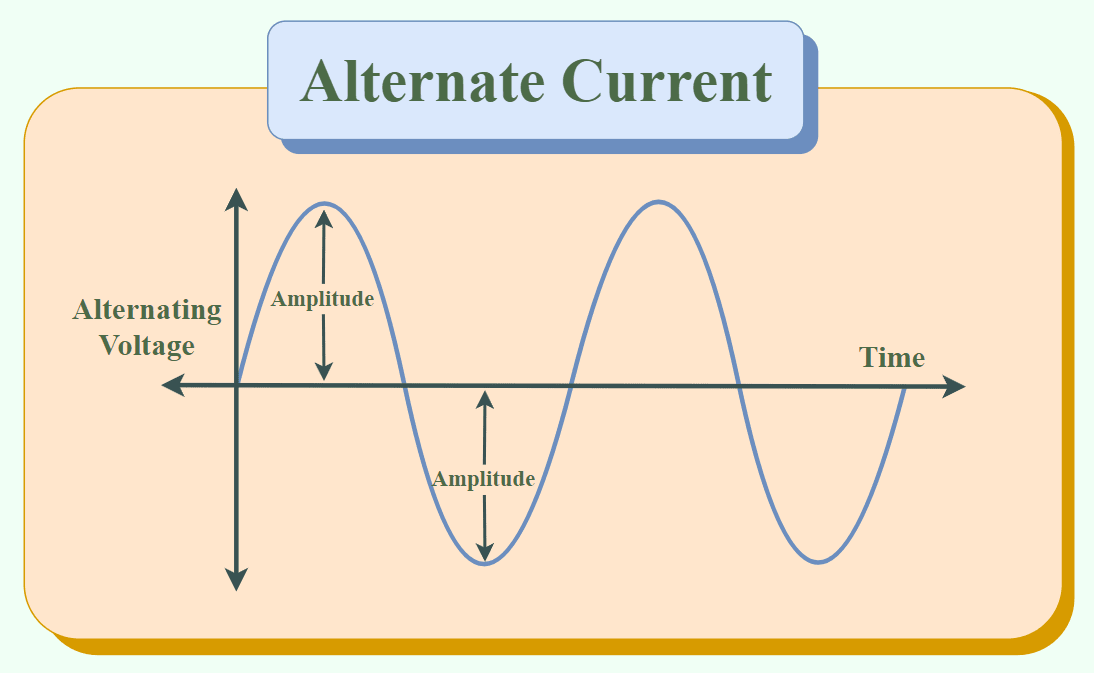 Types of Current - GeeksforGeeks