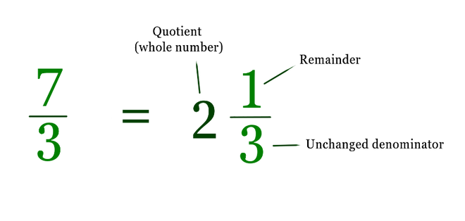 Types Of Fractions| GeeksforGeeks