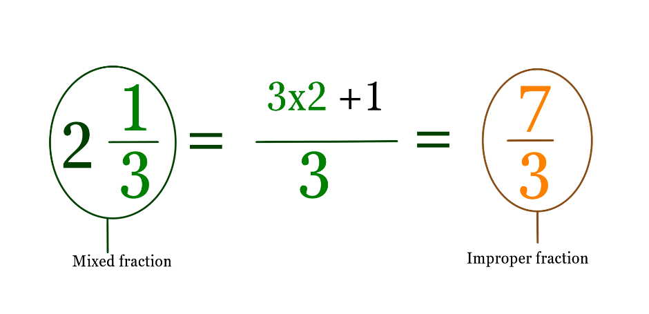 Types Of Fractions| GeeksforGeeks