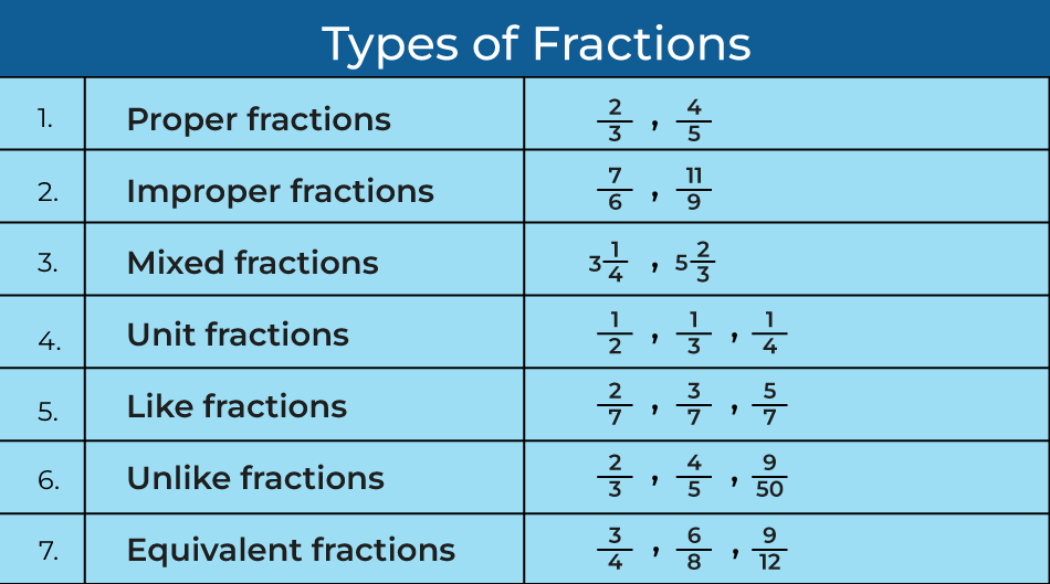 Types Of Fractions - GeeksforGeeks