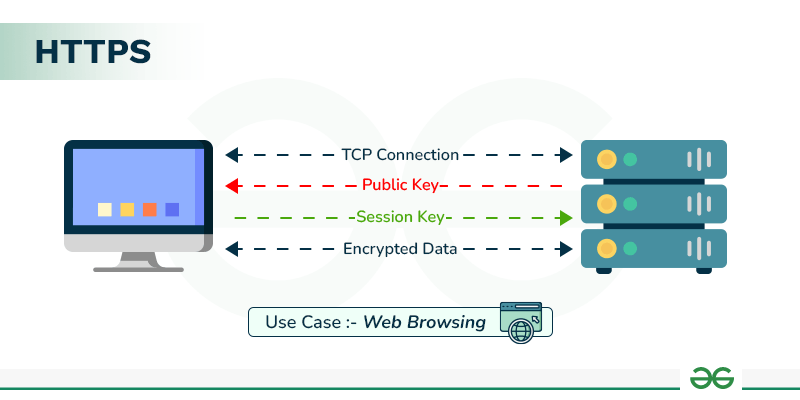 Understanding HTTPS And HTTPS Servers For Web Developers