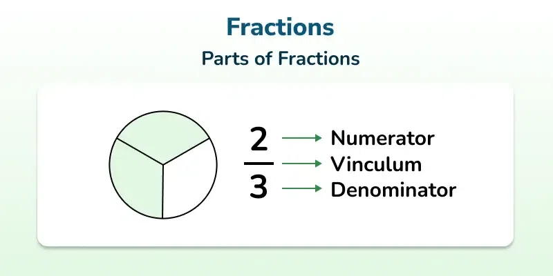 Fractions – Definition, Types And Examples| GeeksforGeeks