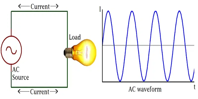 Alternating Current: Definition, Basic Principles and Difference - Getmyuni
