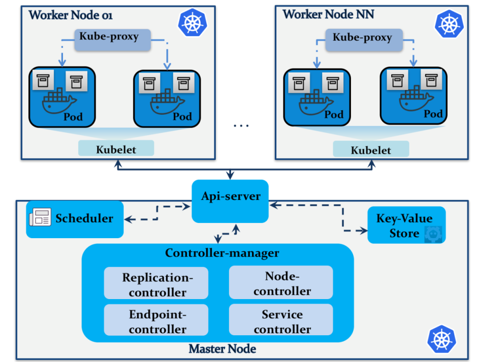 Kubernetes And Security. It Always Amazes Me That How A Name To… | By Rohit Mathur | FAUN | Medium