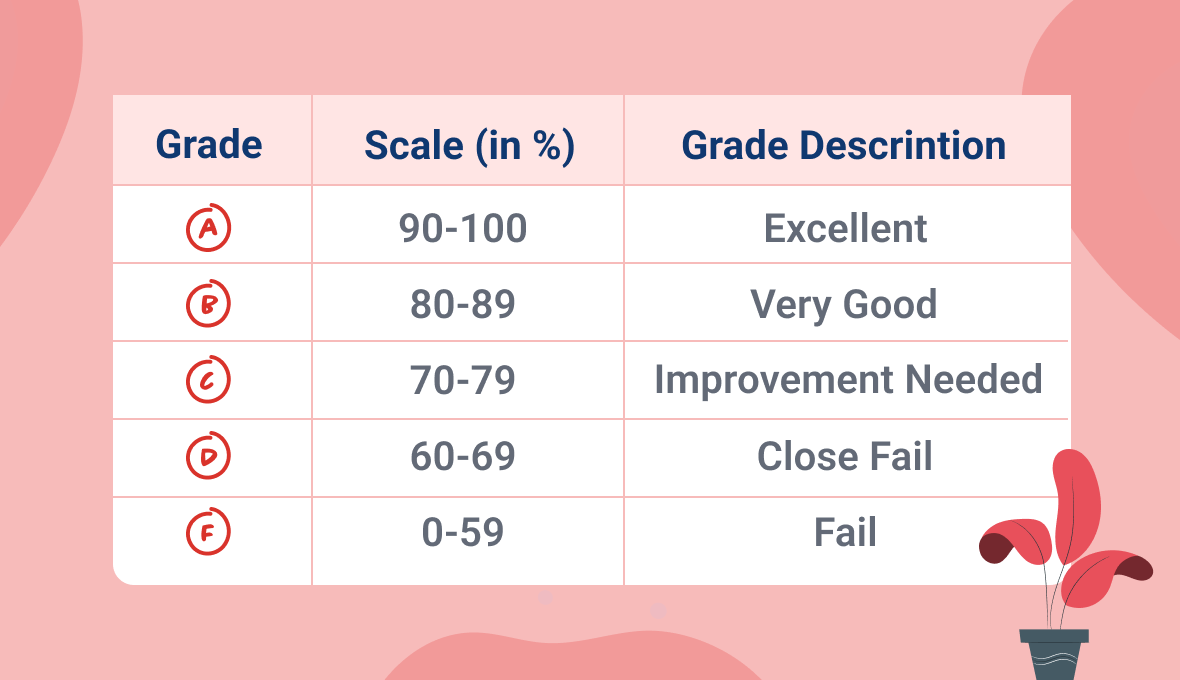 What Is A Passing Grade In The U.S. Education System| By Final Grade Calculator| May, 2024...