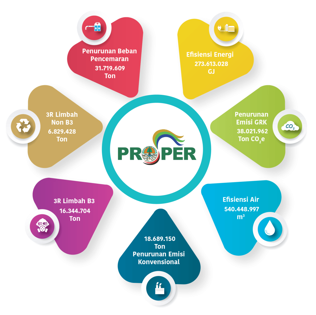 PROPER: Pengertian, Peringkat & Manfaatnya - MK Training