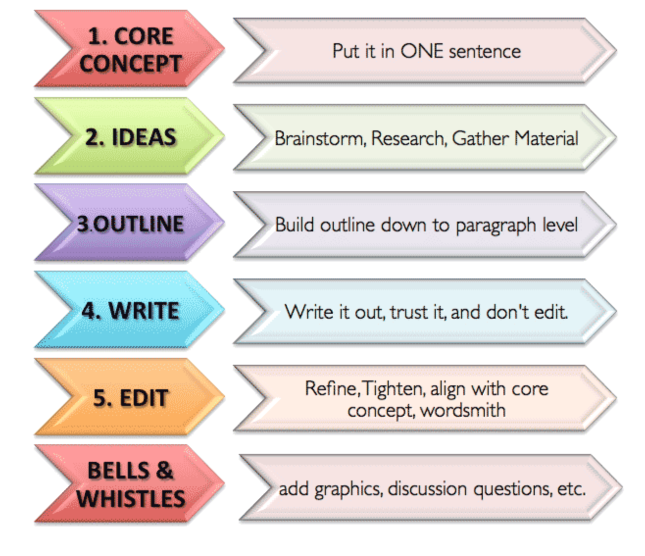 Steps In Writing