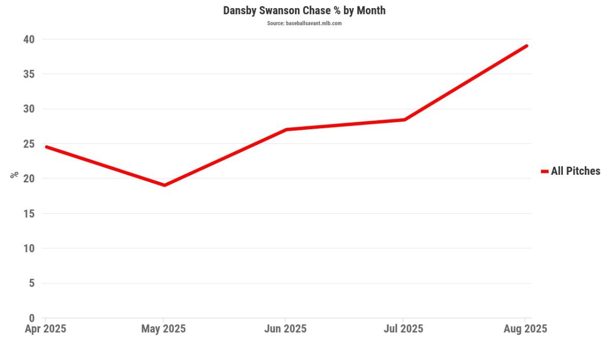Dansby Swanson Has Lost All Semblance Of Plate Discipline - North Side Baseball Front Page News...