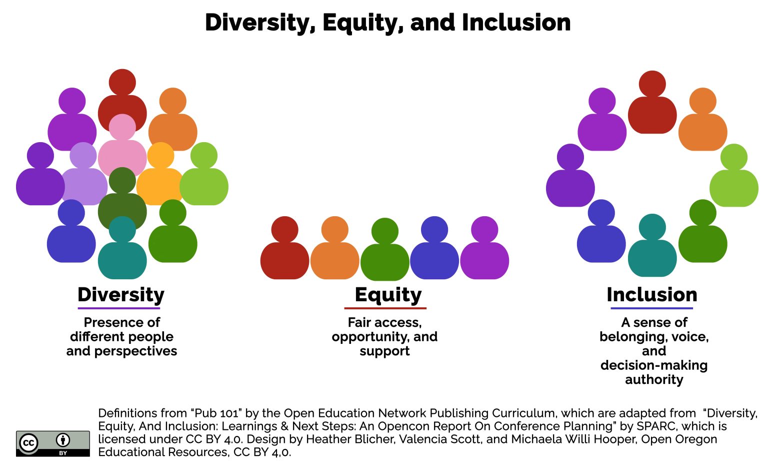 1.2 Diversity, Equity, and Inclusion – Doing the Work: Diversity, Equity, and Inclusion in Open ...