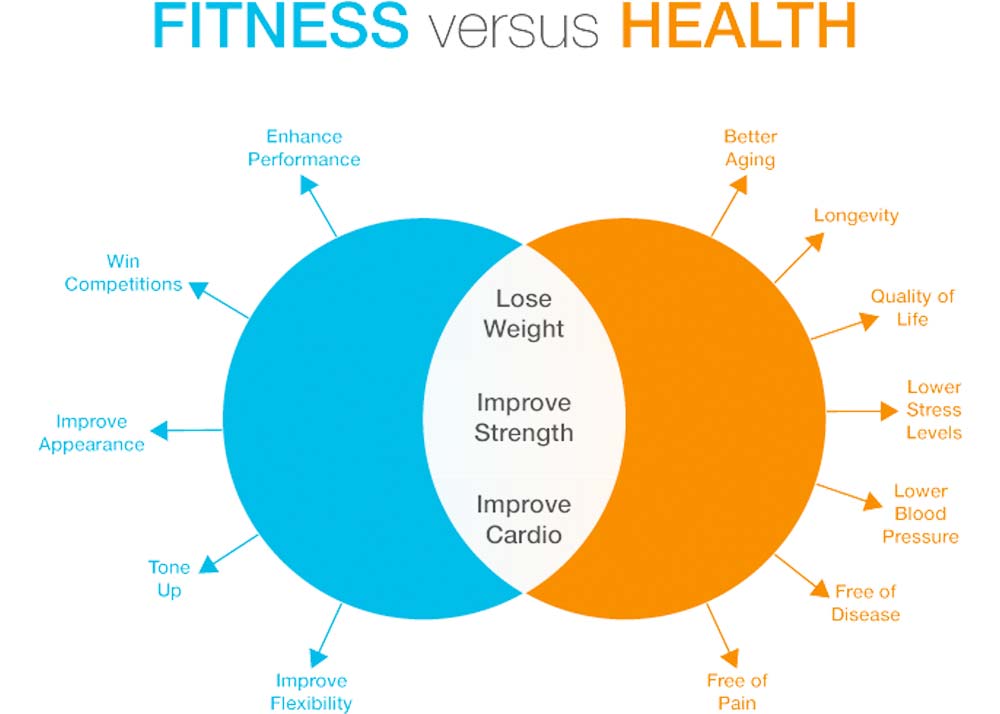Do You Know The Difference Between Fitness And Health?| Optimum Health Solutions