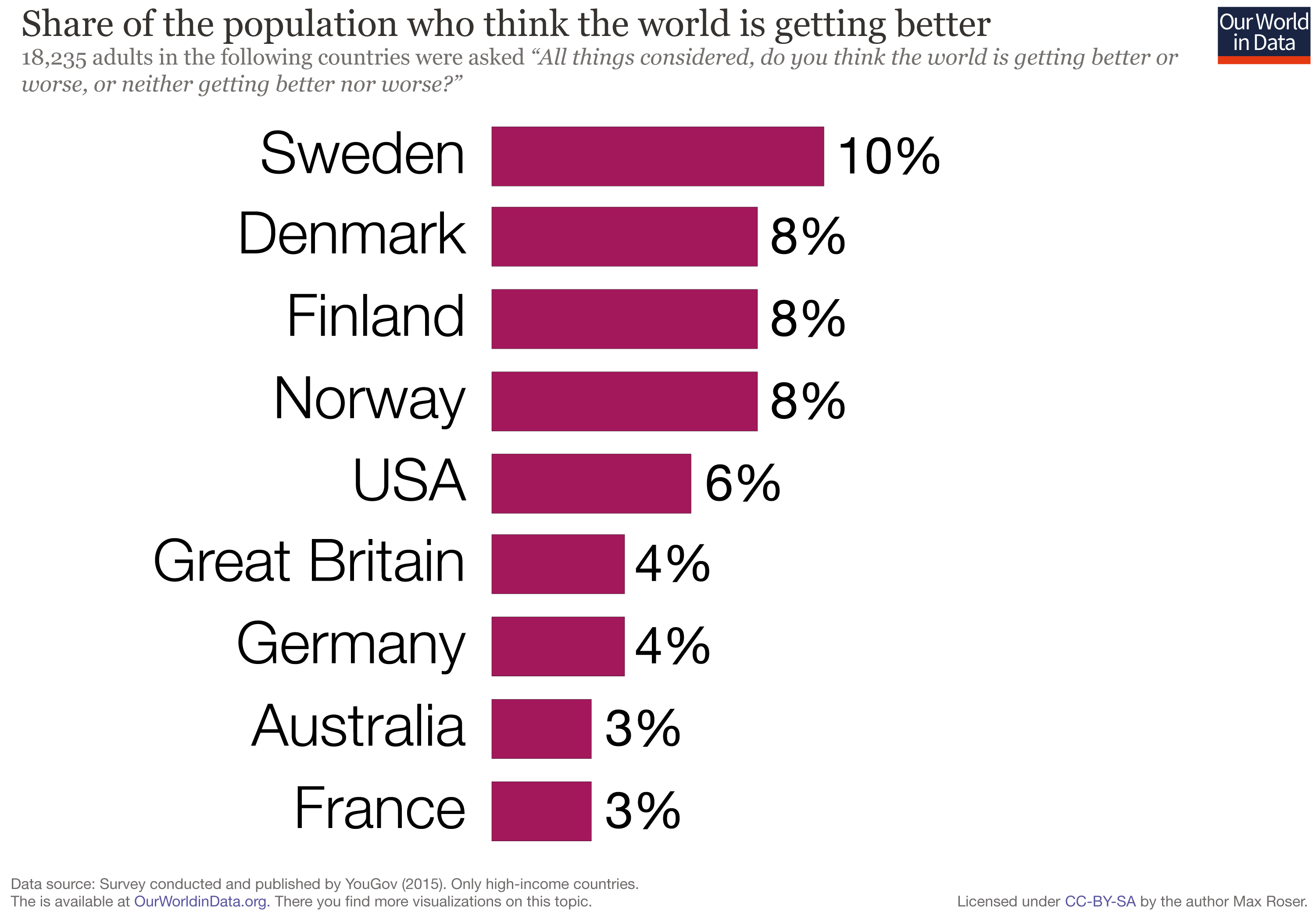 Is The World Getting Better Or Worse?