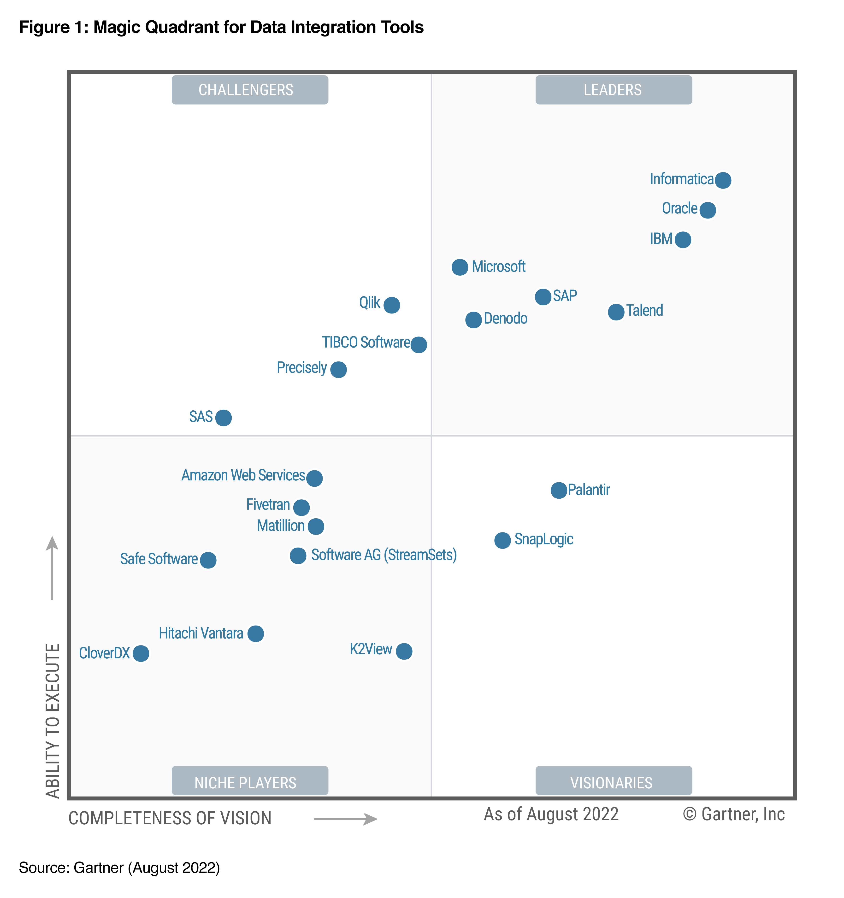Report | Matillion Named In The 2022 Gartner® Magic Quadrant™ For Data Integration