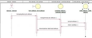 Pengertian Sequence Diagram, Komponen, Hingga Contohnya - - Berita Info Publik, Pendidikan...