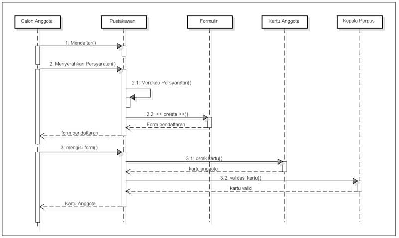 Contoh Sequence Diagram Sederhana - Vrogue.co
