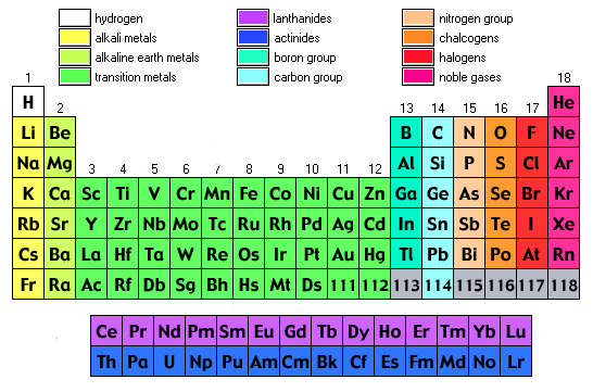 Labeled Periodic Table of Elements with Name