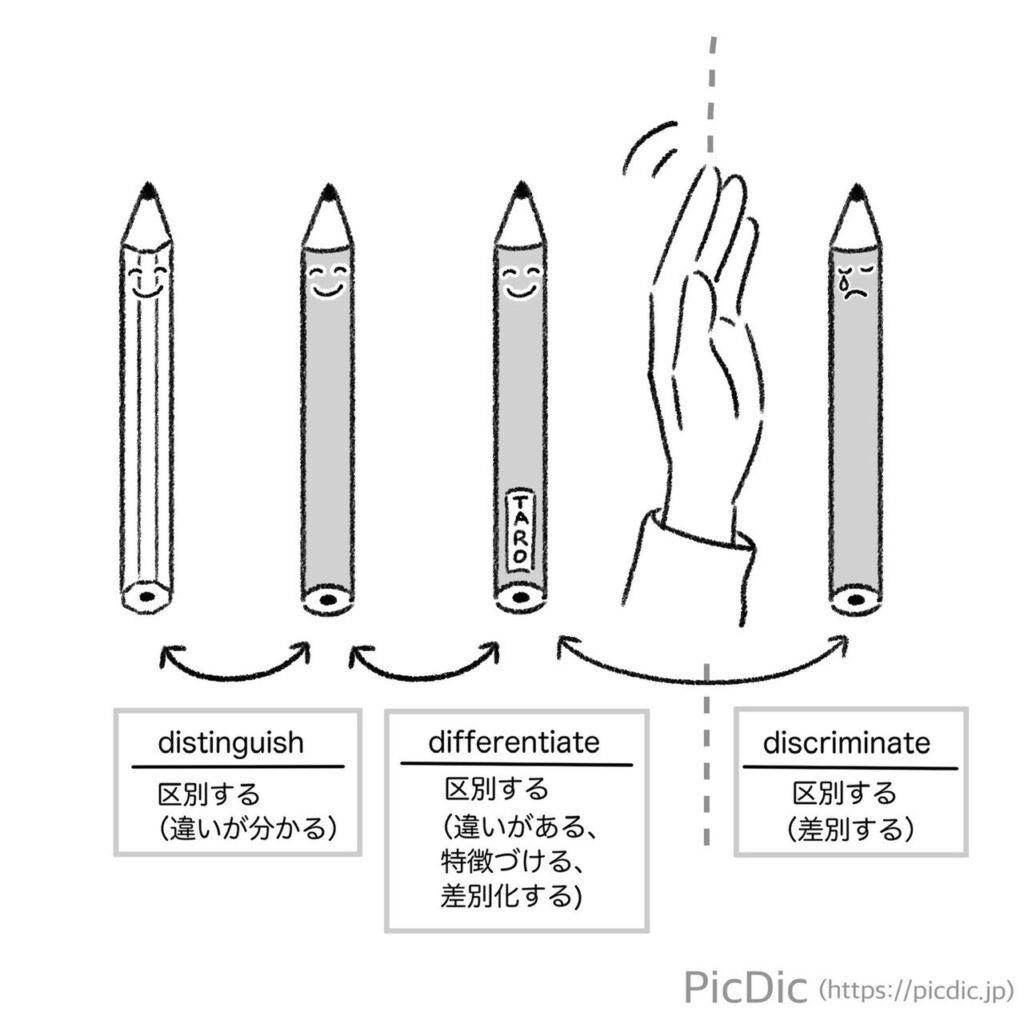 「区別する」を意味するdistinguishとdifferentiateとdiscriminateの違い - PicDic