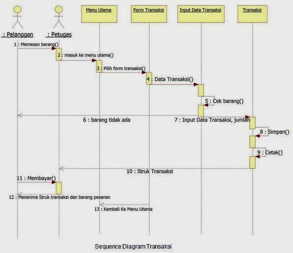 Mengenal Komponen Komponen Contoh Sequence Diagram Apotek Imagesee| The Best Porn Website