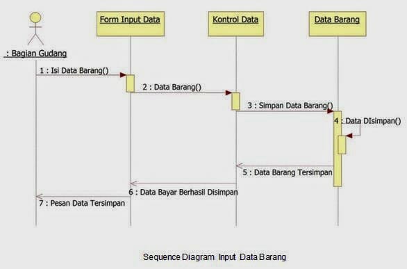 Mengenal Komponen Komponen Amp Contoh Sequence Diagra - Vrogue.co