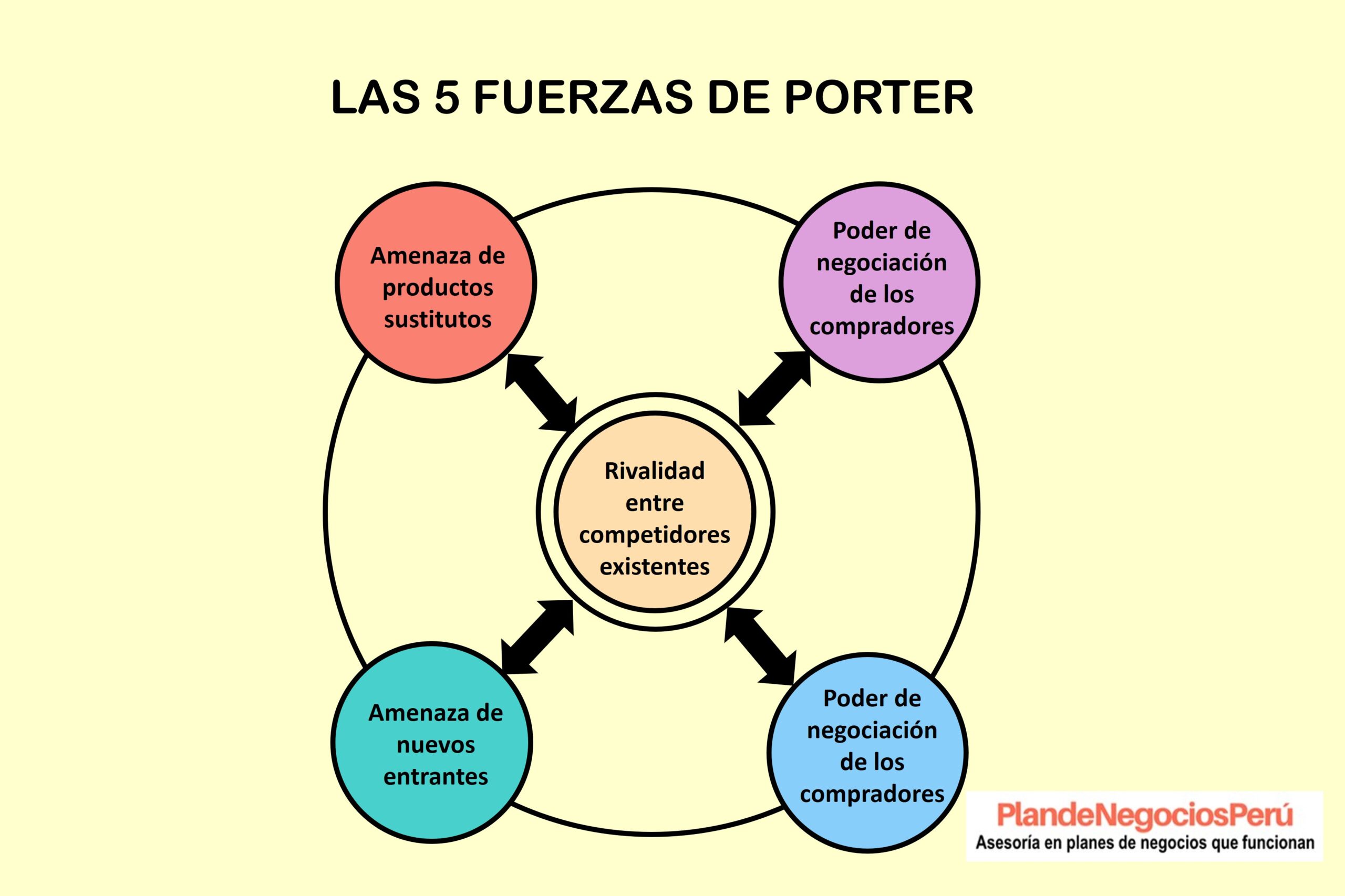 5 Fuerzas De Porter 5 Fuerzas Competitivas Las Cinco Fuerzas De Porter